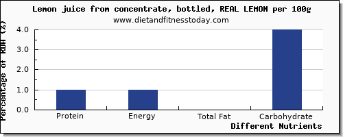 chart to show highest protein in lemon juice per 100g